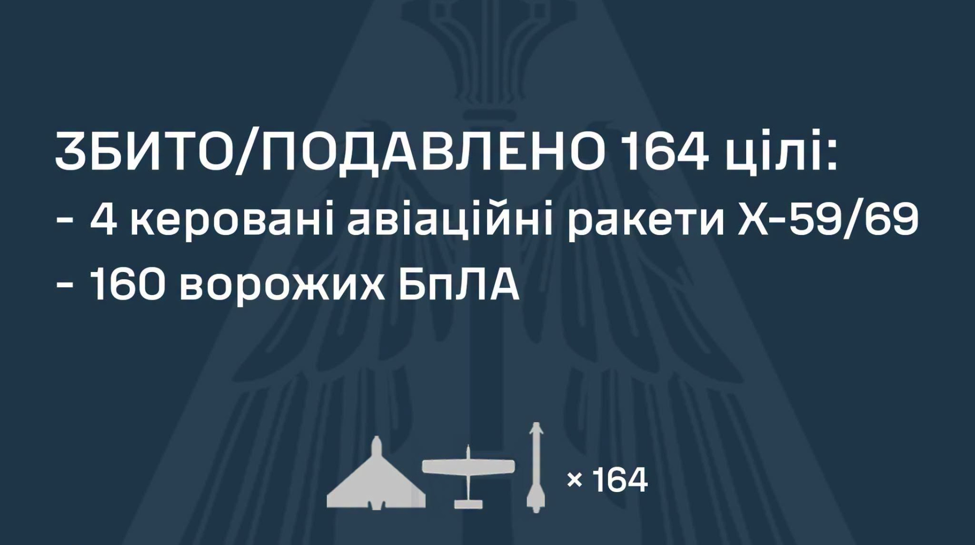 ППО збила 4 ракети й 160 дронів, але є влучання у 9 локаціях