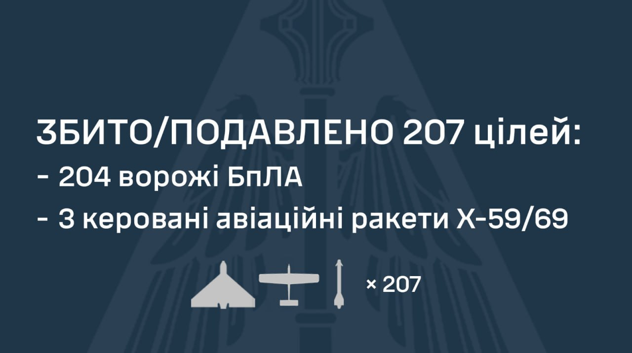 ПВО сбила более 200 дронов и три ракеты, но зафиксировано попадание «Искандера-М»