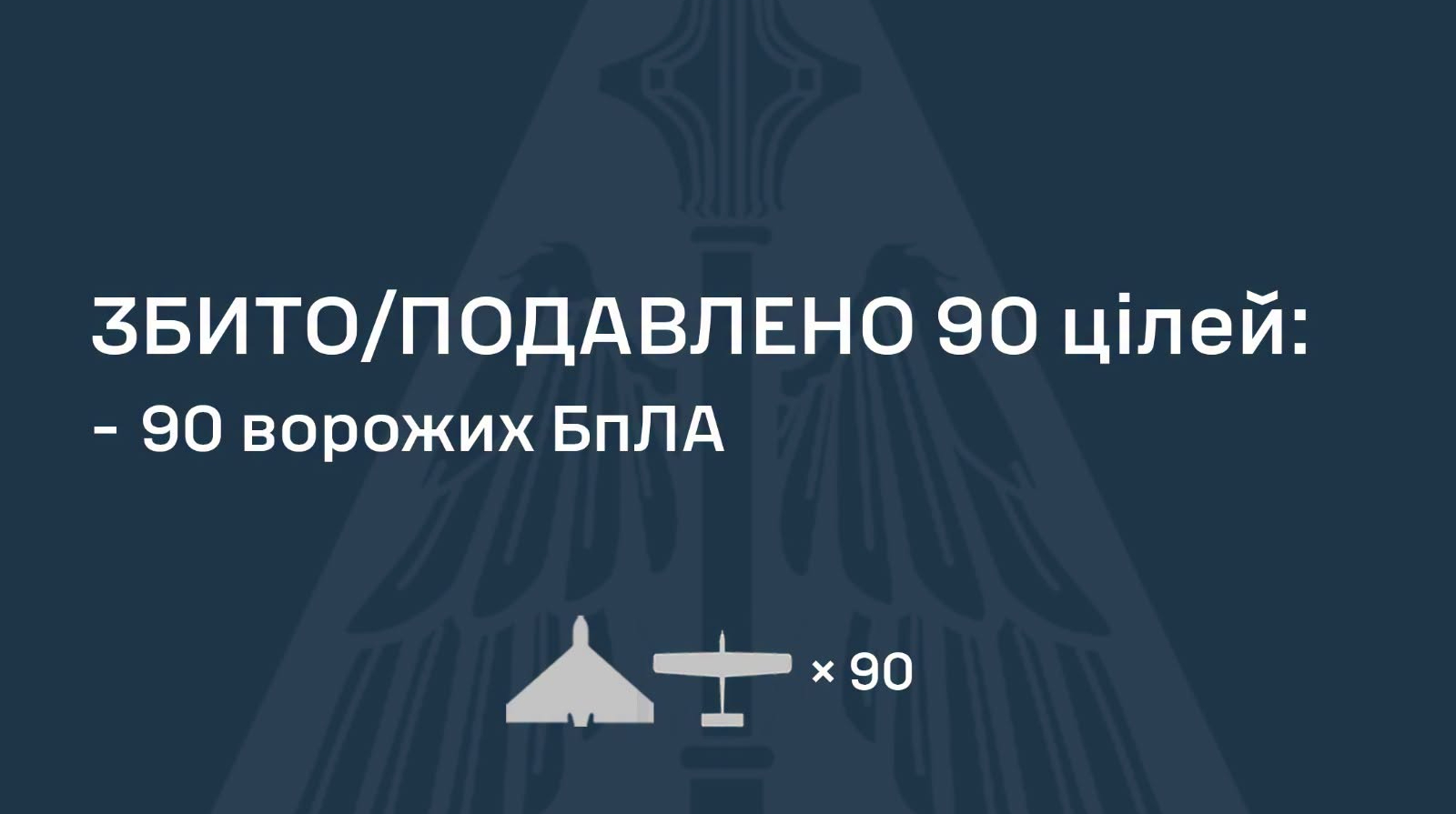 ППО України знищила 90 російських безпілотників, зафіксовано влучання