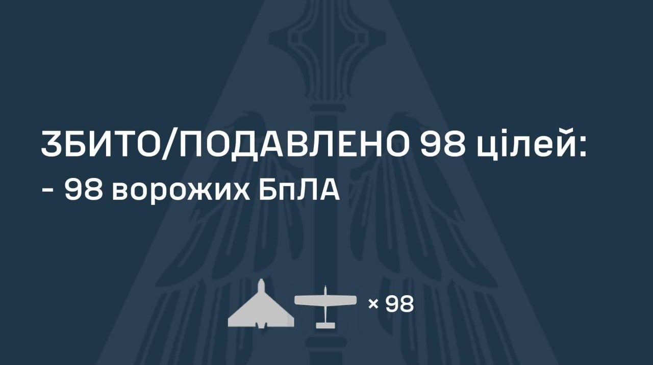 Росія вночі вдарила по Україні 24 балістичними ракетами, чотирма «Цирконами»/«Оніксами» та 115 дронами
