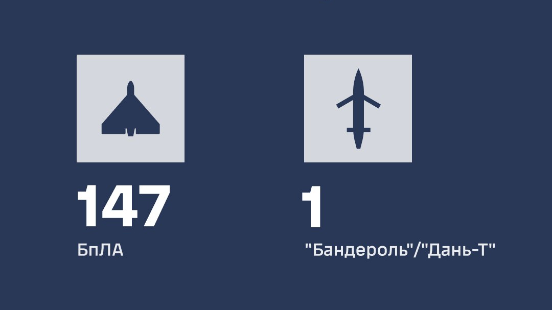 Повітряні сили повідомили про нічну атаку 172 дронів: знищено 148 цілей