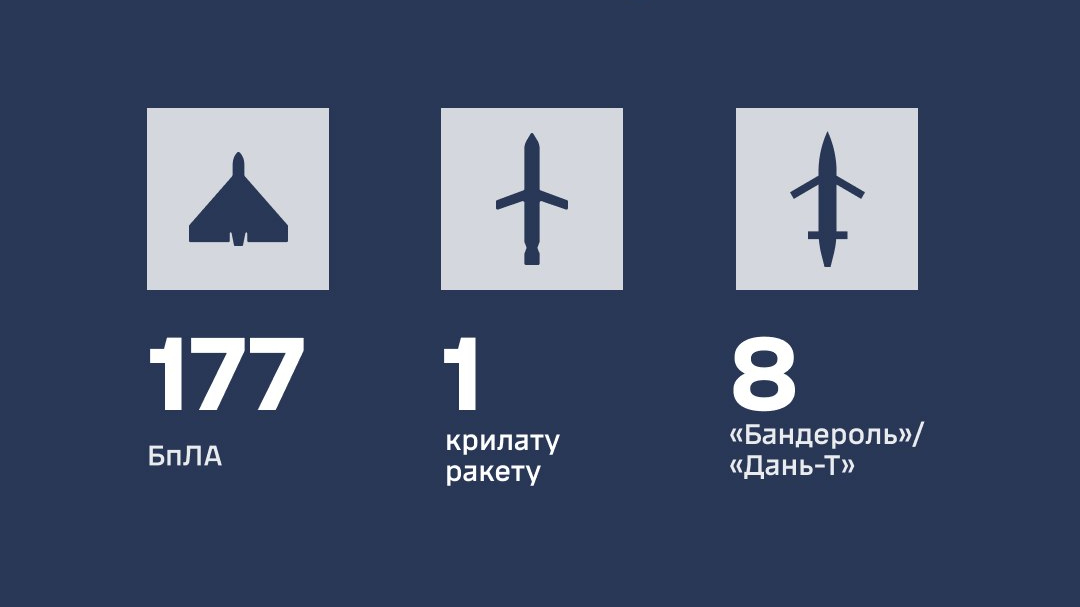 Росія атакувала Україну ракетами та 212 дронами: влучання зафіксували у 22 місцях