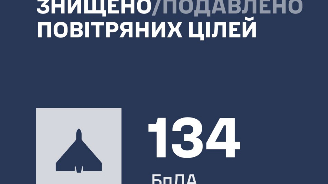 За ночь Украину атаковали 173 дрона, ПВО обезвредила 134 цели